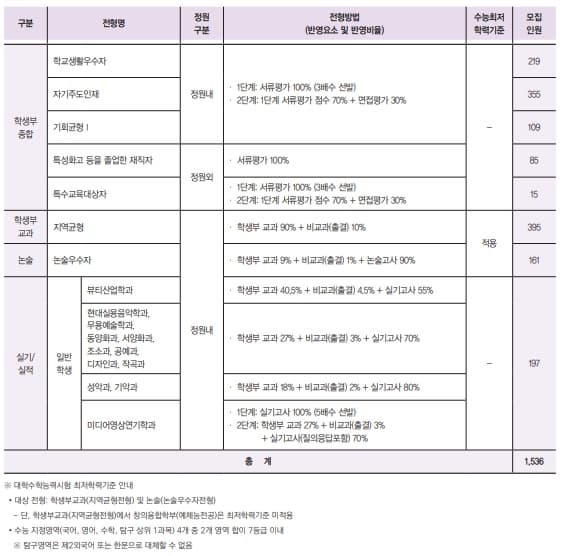 2025학년도 성신여대 수시 주요사항 표 이미지