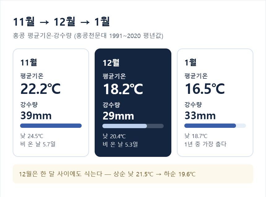 홍콩 11월&middot;12월&middot;1월 평균기온과 강수량 &mdash; 12월 18.2℃&middot;28.8mm