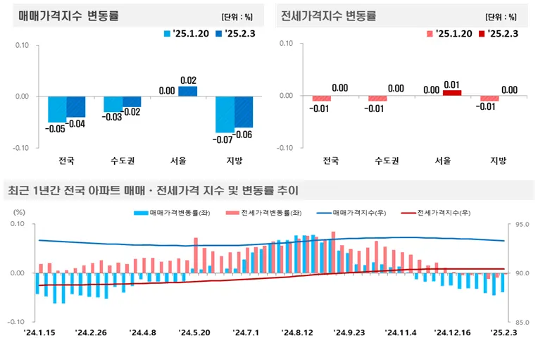 주간 아파트가격 매매,전세 가격지수 변동률