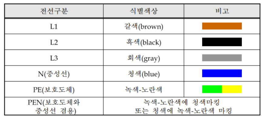 전선의 식별 (전선 색상)