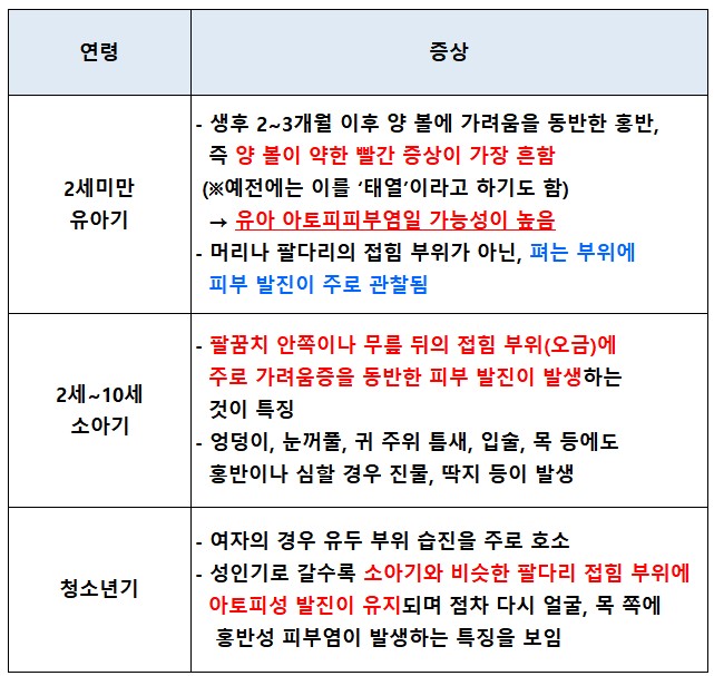 연령대별_아토피피부염_증상