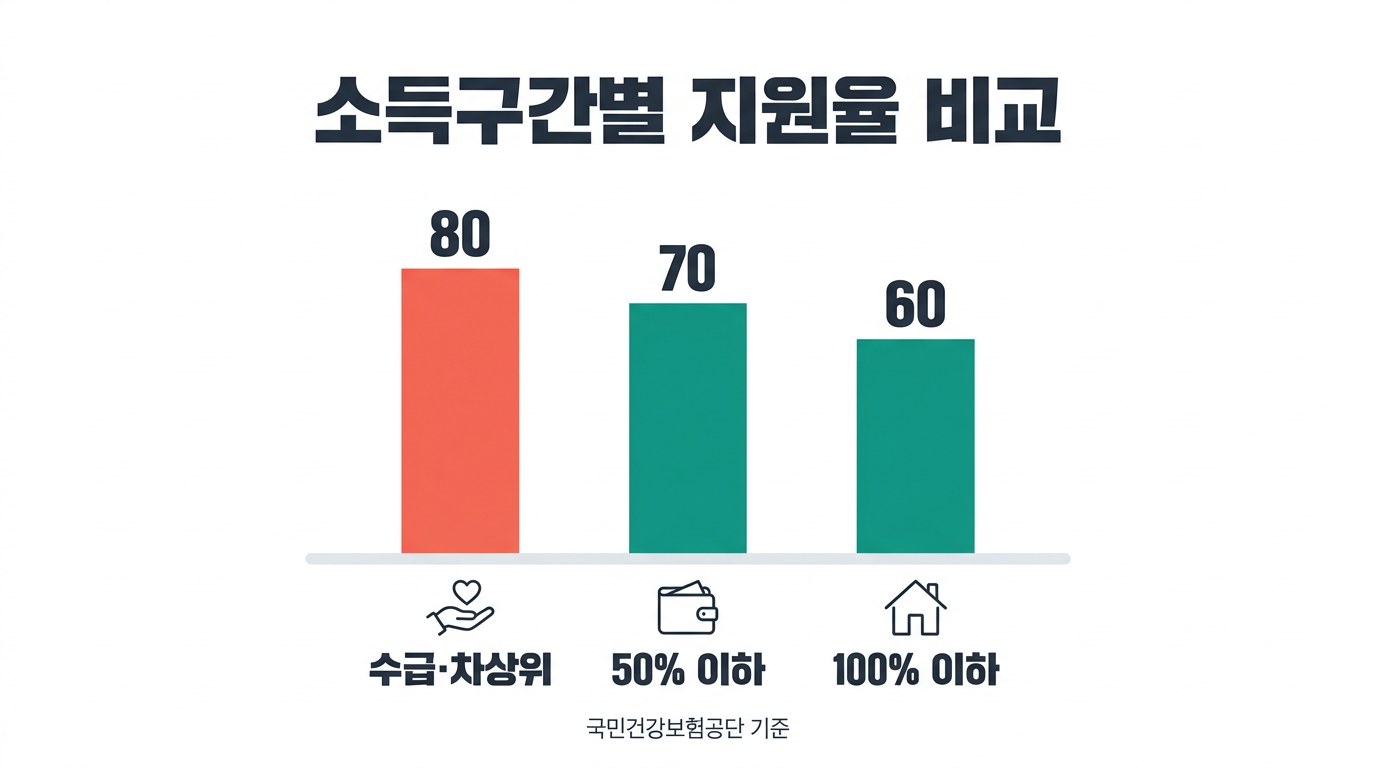 재난적 의료비 신청 소득구간별 지원율 비교