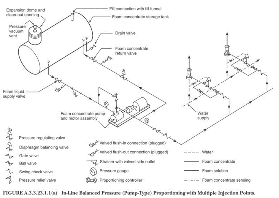 포소화설비의 종류, Foam System, 포소화설비의 구성, IBLP, 고정식 포소화설비, 이동식 포소화설비, 라인프로포셔너, 프레셔프로포셔너