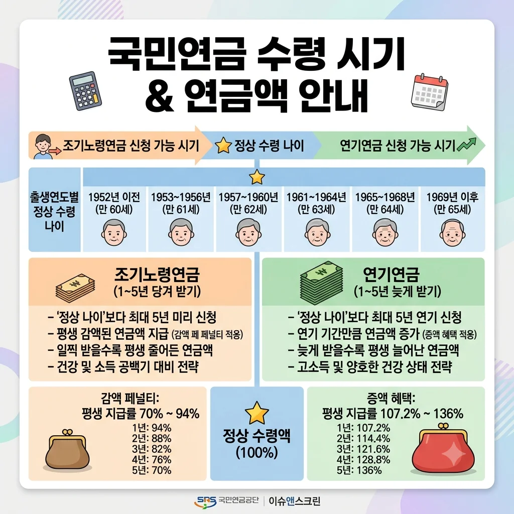 국민연금 조기수령 연도별 감액률 30퍼센트 삭감 기준표