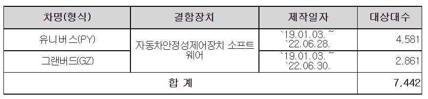 현대&middot;기아&middot;르노자동차 시정조치(리콜)