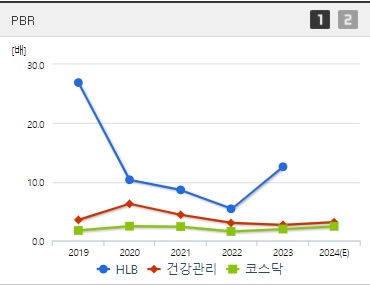 HLB주가 PBR
