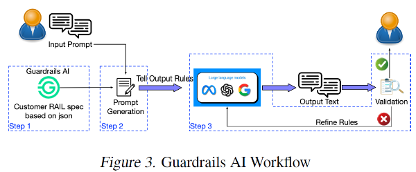 Guardrails AI Workflow @논문