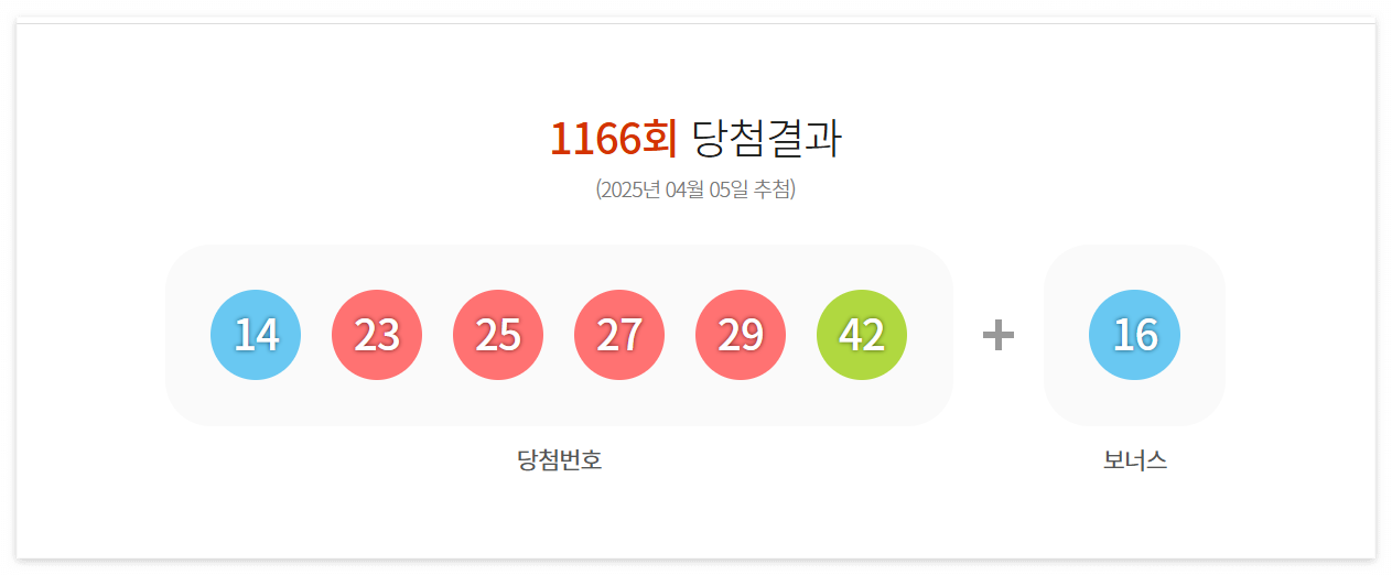 1166회 로또 당첨번호 1등 배출점 2등 판매점 당첨 지역 정보