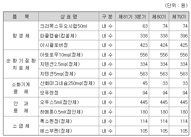 삼천당제약 주요제품 현황