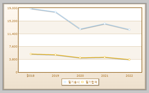 피복아크 용접기능사 필기시험 현황 설명하는 사진