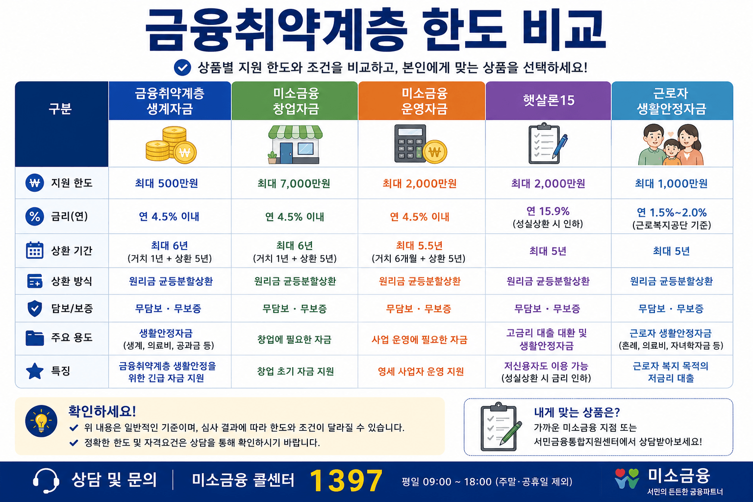 금융취약계층 한도 비교