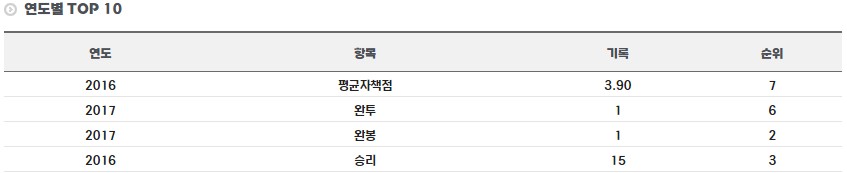 신재영 연도별 기록