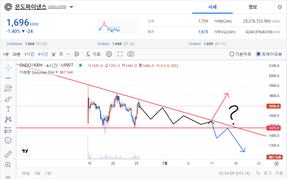"온도 파이낸스(ONDO): 실물 연계 자산의 토큰화 혁명" 차트분석 및 전망