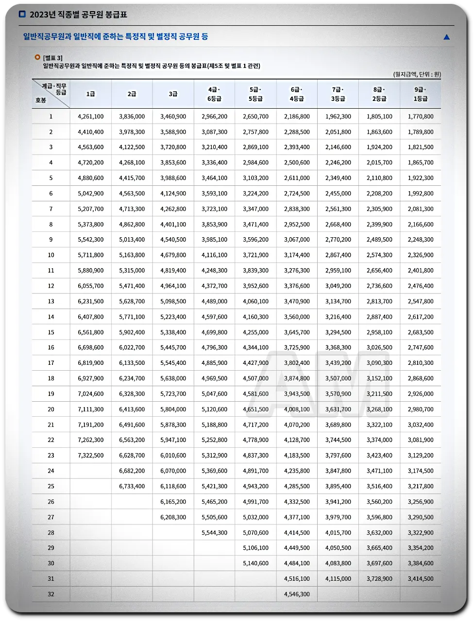 2023년 공무원 봉급표