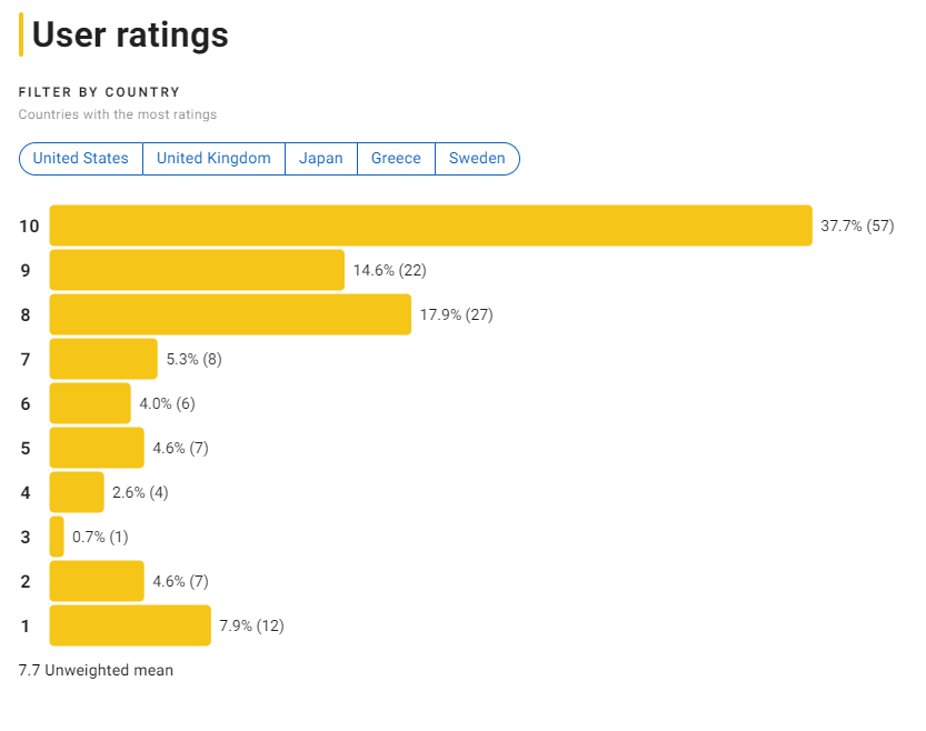 세작, 매혹된 자들 평점분포