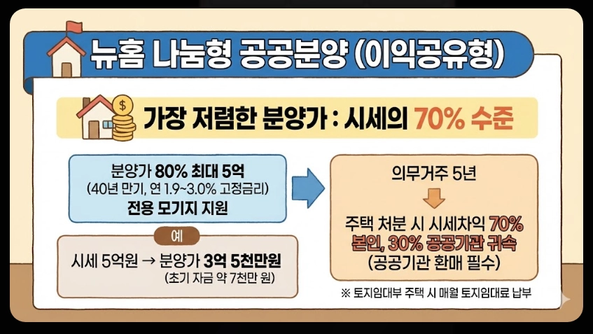 공공분양 청약조건 신청방법 혜택3분확인