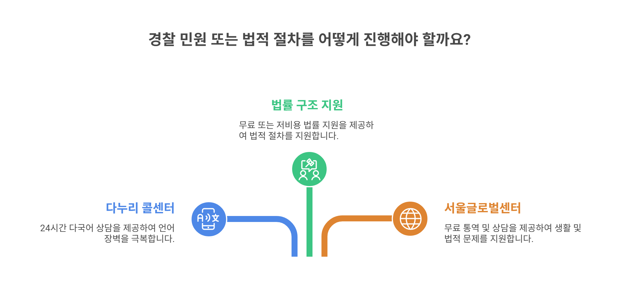 통역&middot;법률 지원 서비스 활용