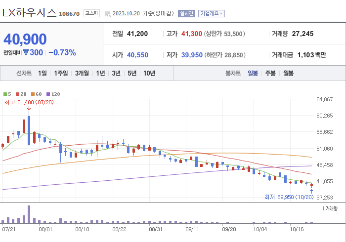 LX하우시스 3개월 주가(일봉)