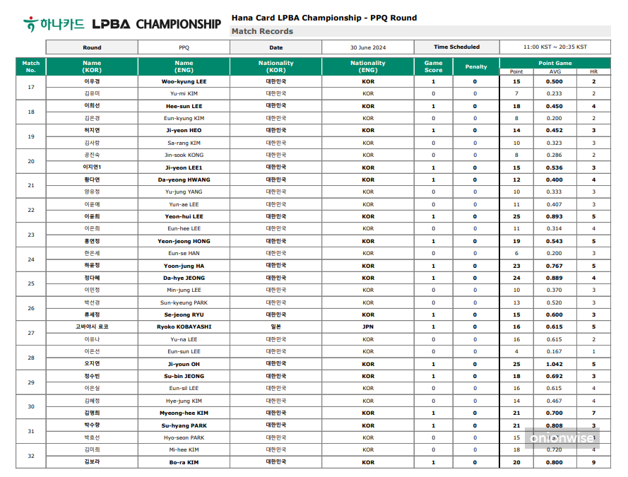 하나카드 LPBA 챔피언십 PPQ 라운드 경기결과