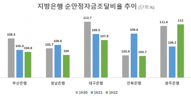 순안정자금조달비율