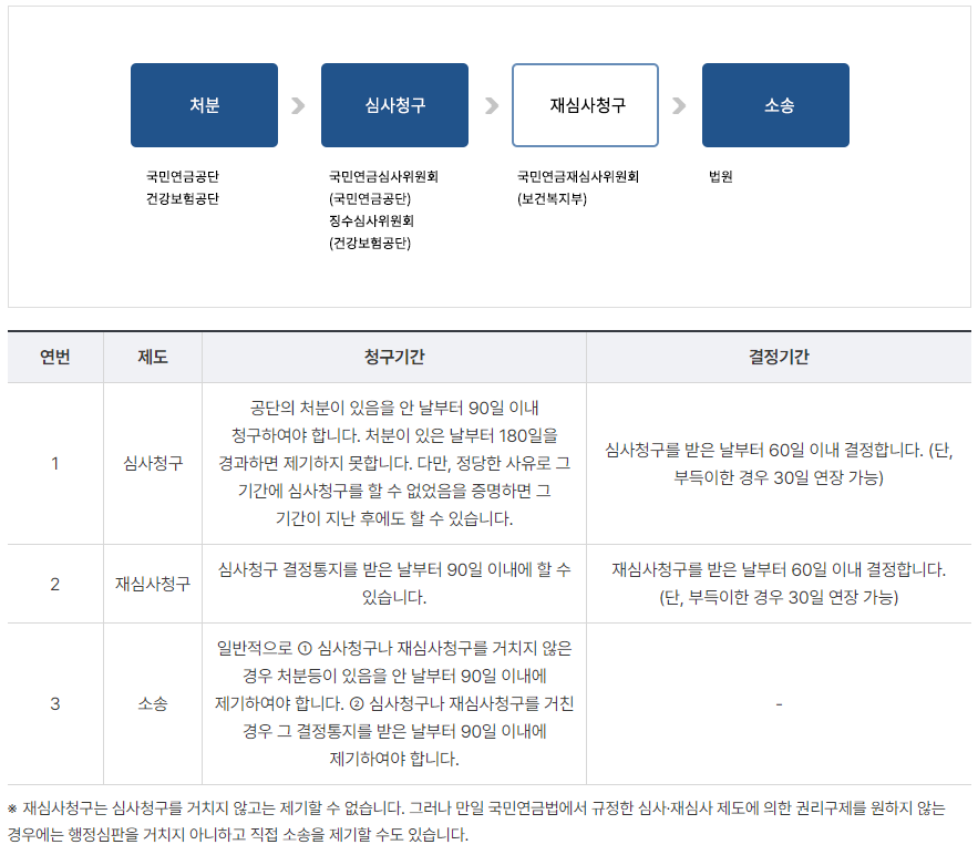 2025-노령연금-지급방법-이의신청-과정
