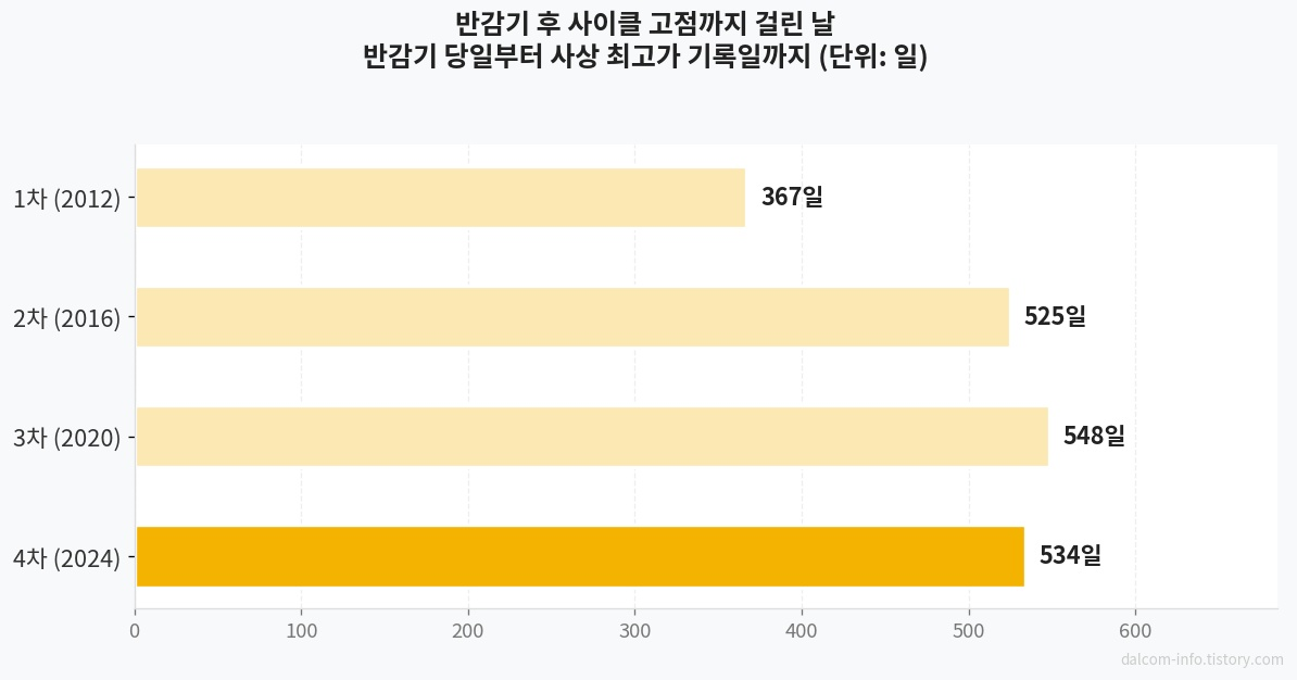 반감기 후 고점까지 걸린 날