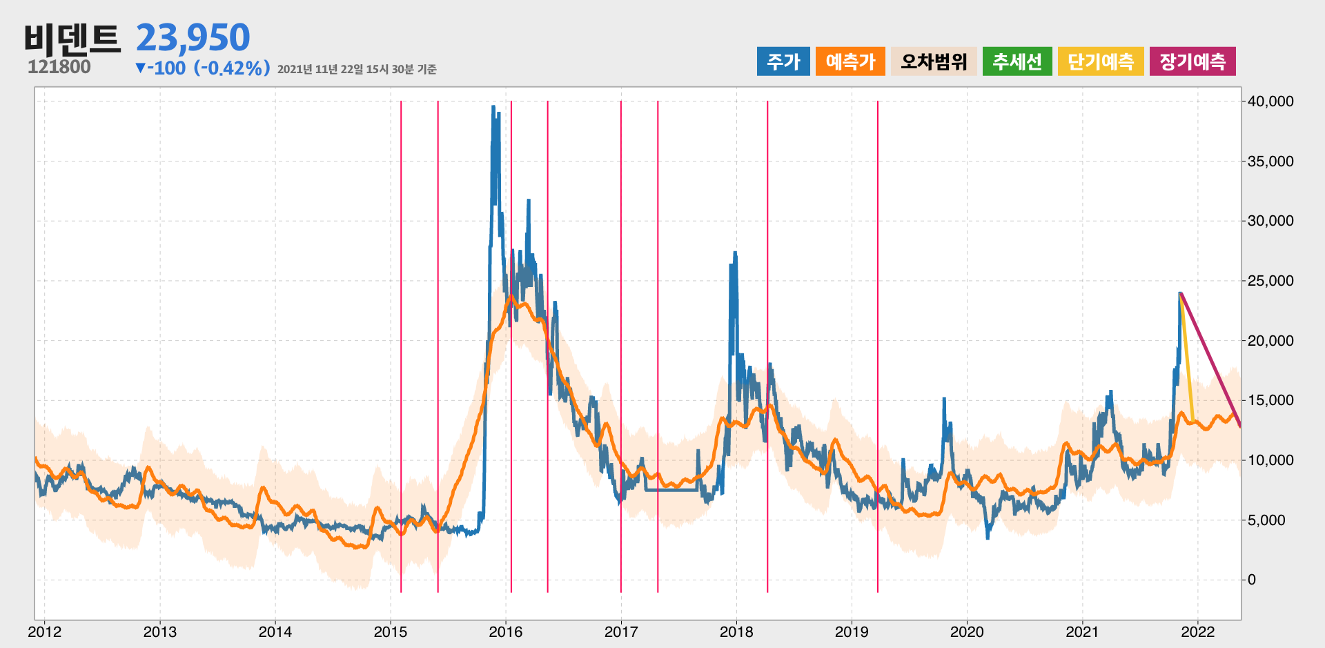비덴트 예측주가