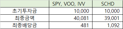 SCHD vs SPY&#44; VOO&#44; IVV 최종결론