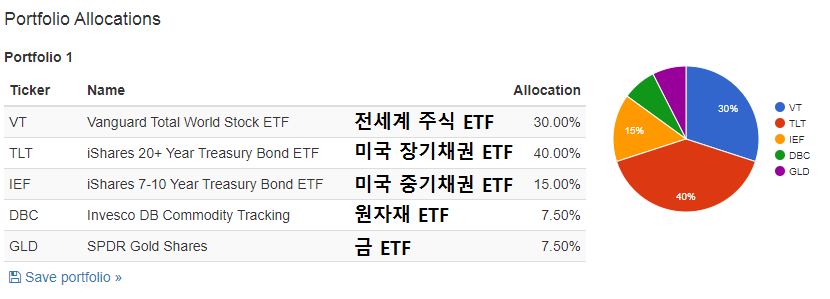 올웨더포트폴리오