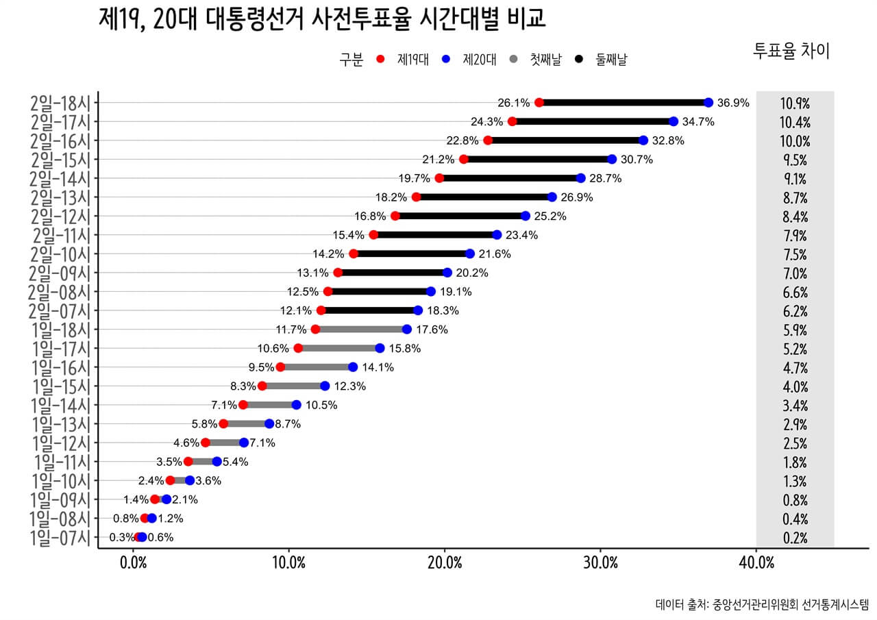 20대 대선 결과 후보 투표율 총정리