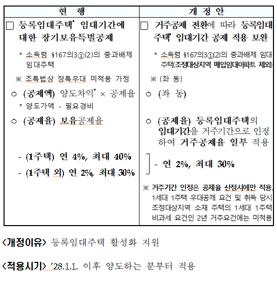 등록임대주택 임대기간(소득법 &sect;95⑧, 소득령 &sect;159의4⑤ 신설)