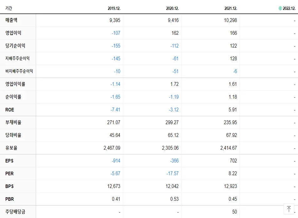 삼보모터스 재무제표