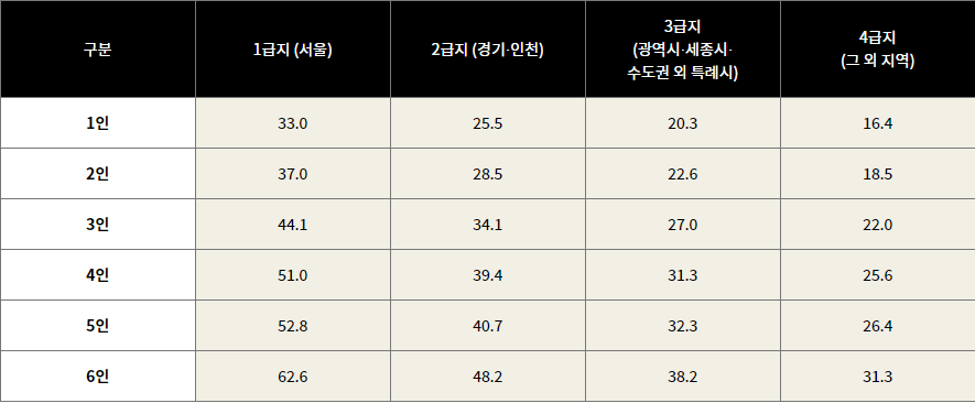 2023년 임차가구 기준임대료-이미지