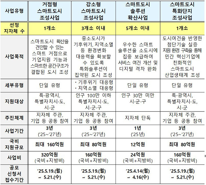 '똑똑한 도시' 만든다…'2025 스마트도시 조성·확산사업' 공모