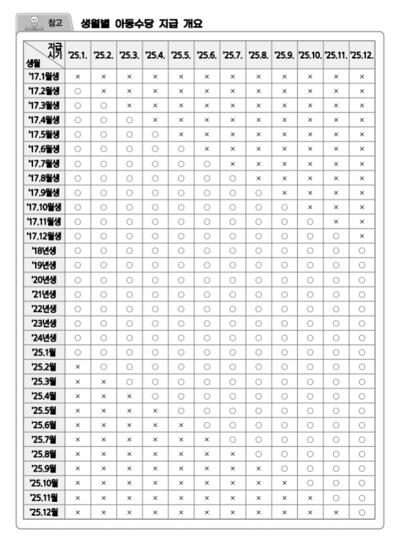 아동수당신청하기