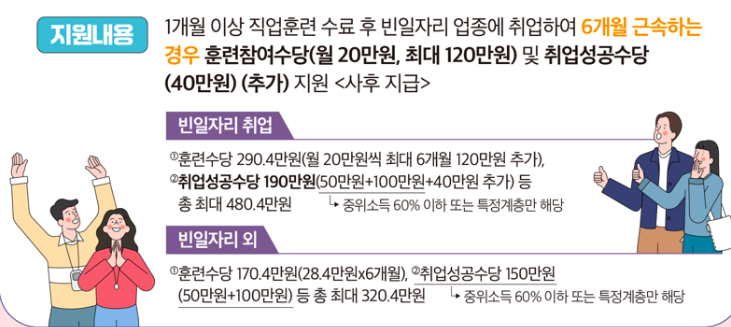 2025 청년 특화 취업지원 프로그램 신청 방법, 480만원 혜택받기
