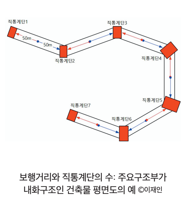 보행거리와 직통계단의 수: 주요구조부가 내화구조인 건축물 평면도의 예