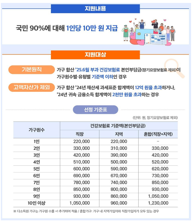 민생회복 소비쿠폰 2차 지원금 지급안내 신청방법 민생회복 지원금 사용처 지급시기