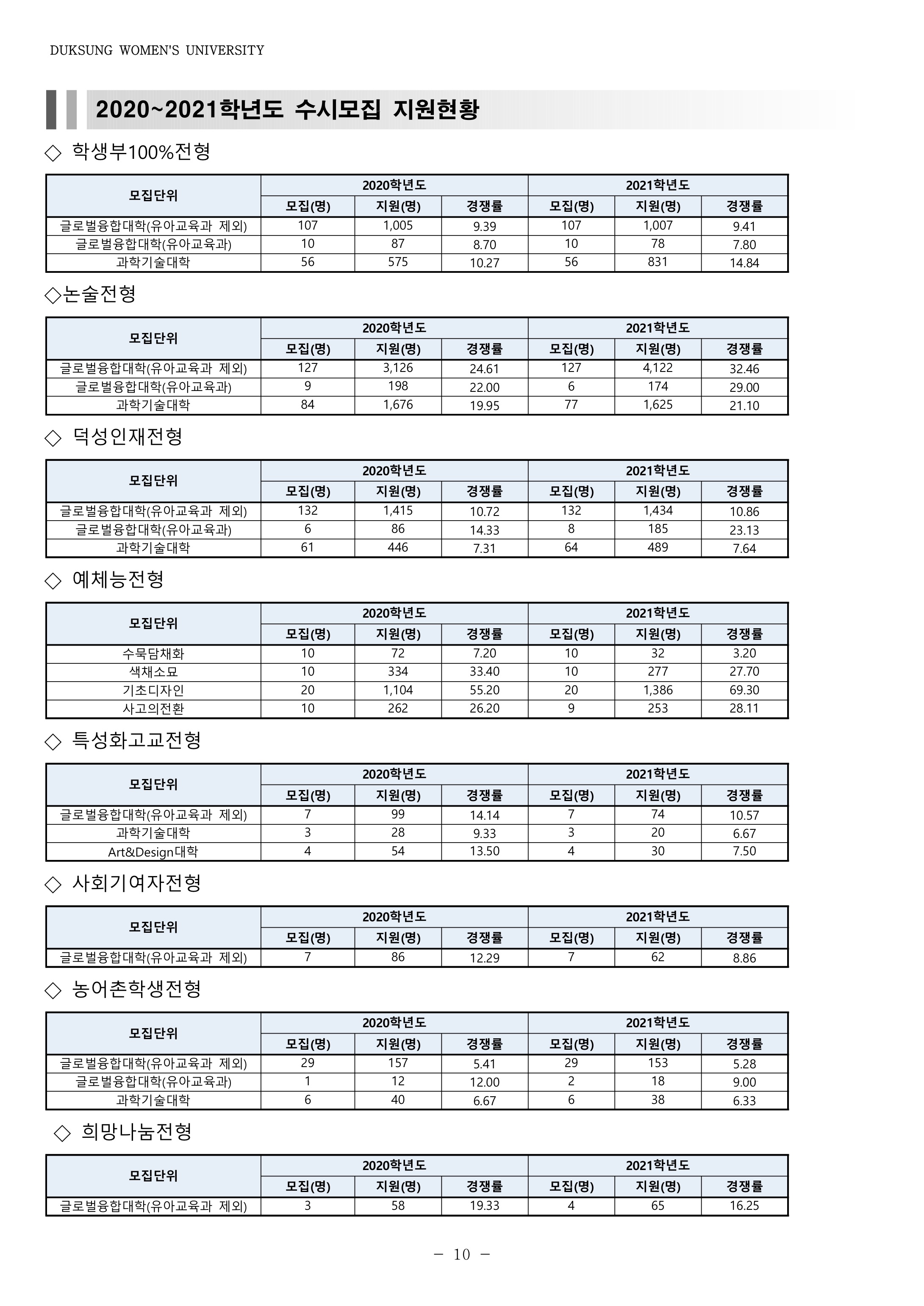 2020-2021학년도-덕성여대-수시모집-지원현황