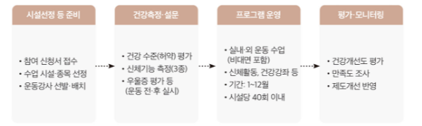 건강백세운동