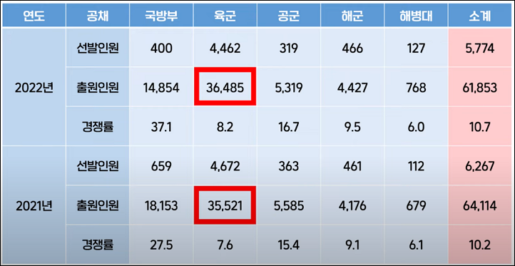 2022군무원-선발인원