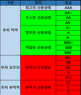 채권-신용등급-표