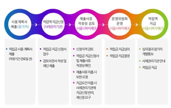 희망두배 청년통장 신청