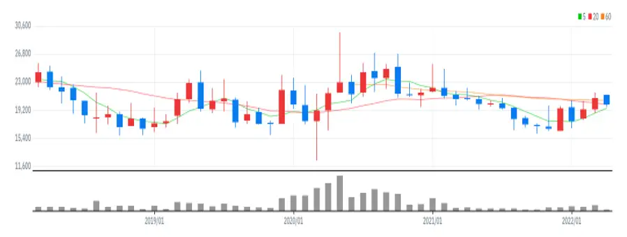 아이쓰리시스템 월봉