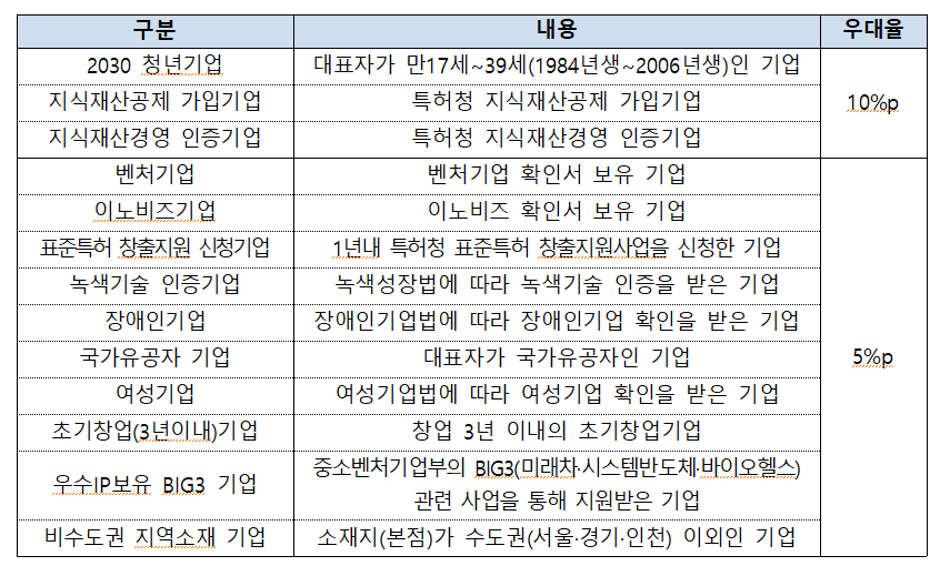 우대지원률