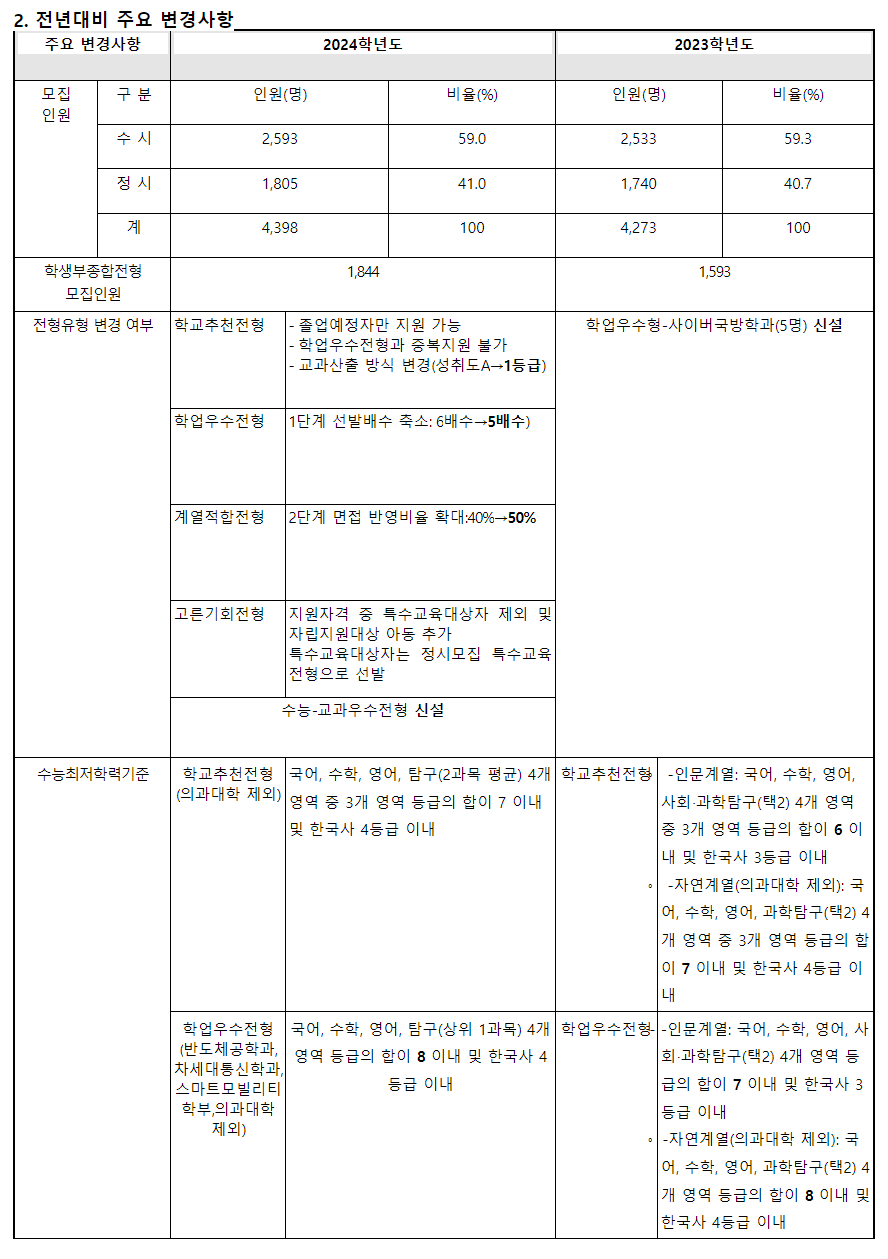 2024학년도 고려대학교 수시 전형평가 기준 전년 대비 주요 변경사항