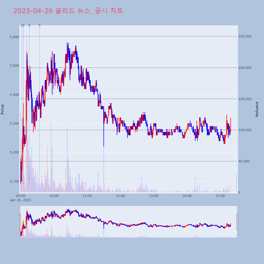 쏠리드_뉴스공시차트