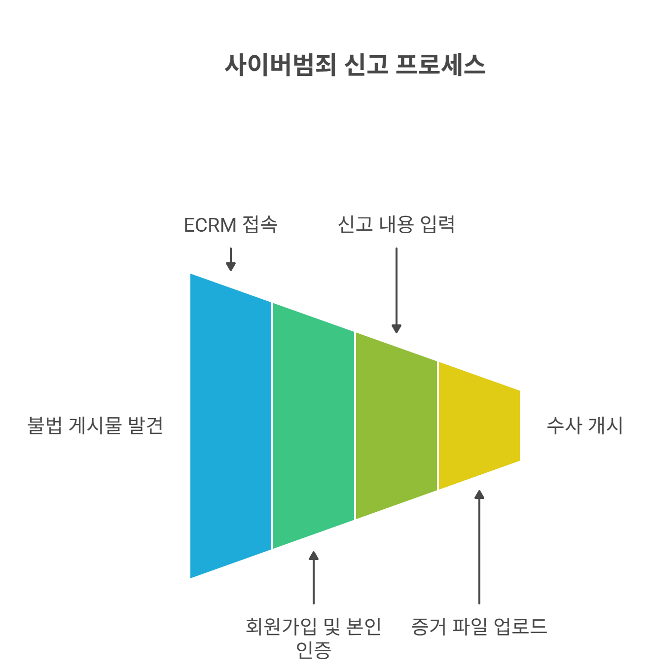 경찰청 사이버범죄 신고 시스템 활용법
