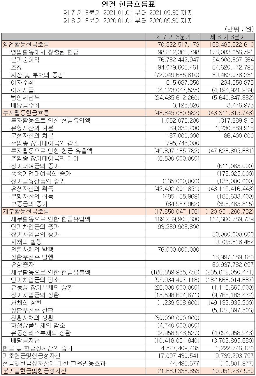(주)심텍 2021년 3분기 현금흐름표