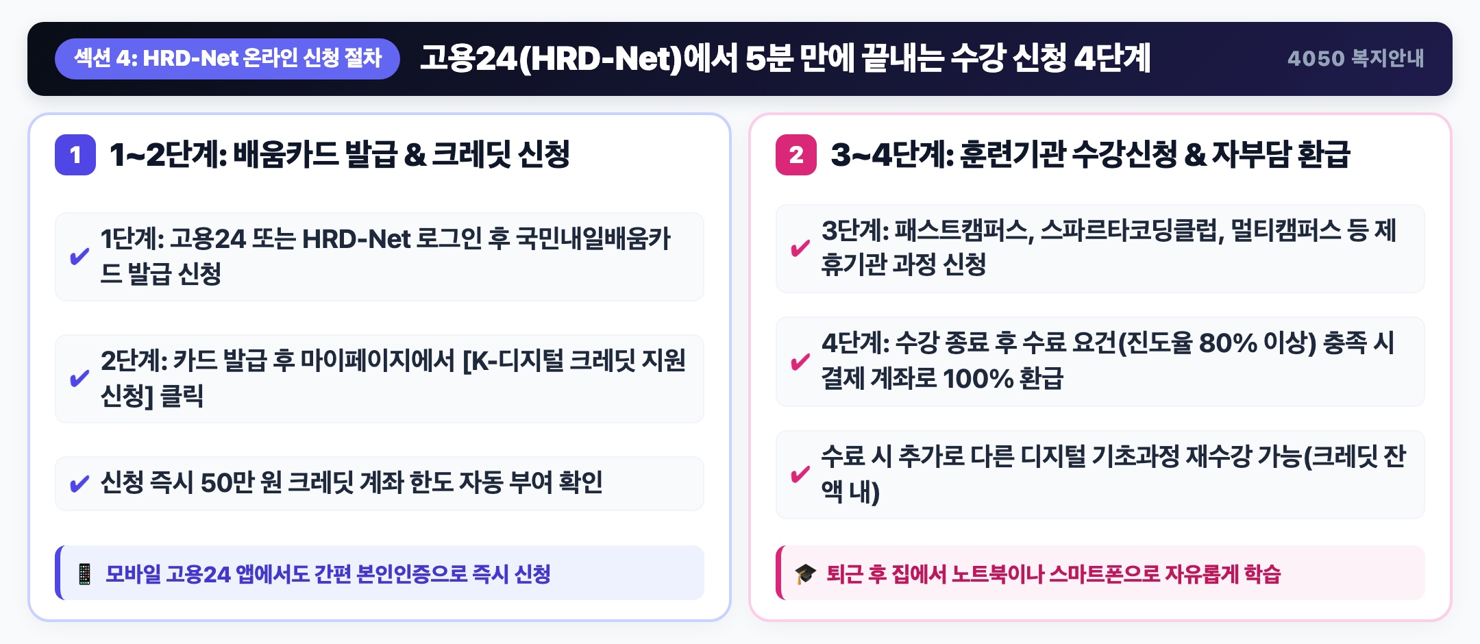 고용24 HRD-Net 온라인 신청 및 100% 무료 수강 4단계 인포그래픽 - 카드발급, 크레딧신청, 수강신청, 환급 절차